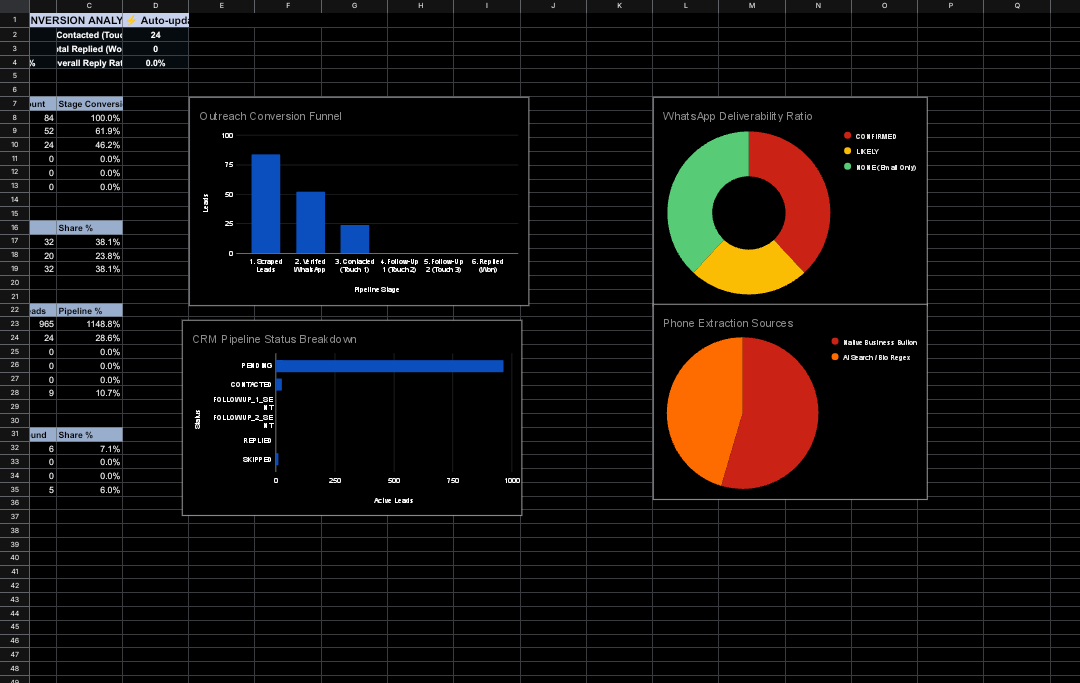 Analytics dashboard with 4 live charts